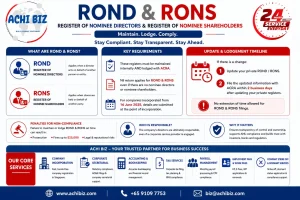 ROND RONS Singapore infographic showing nominee directors and nominee shareholders register requirements, nil return rules, ACRA filing within 2 business days, penalties and compliance guide by Achibiz