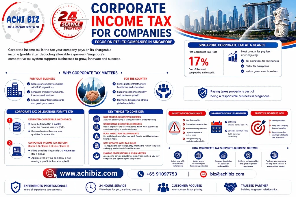 Singapore corporate tax 17 percent rate, ECI submission, Form C-S filing deadlines and compliance infographic by Achibiz in landscape mode.
