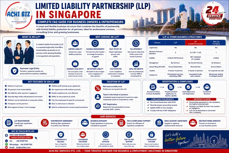 Landscape infographic on Limited Liability Partnership (LLP) in Singapore featuring Achibiz corporate services, LLP structure, limited liability protection, partner roles, tax treatment, compliance requirements, and comparison with LP and Pte Ltd, set against Singapore CBD skyline background.