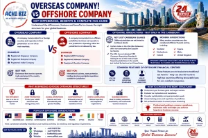 Infographic comparing overseas company vs offshore company featuring key differences, benefits, offshore jurisdictions, tax efficiency, asset protection, and business structuring guide with Singapore skyline and Achibiz corporate services contact details.