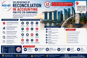 Accounting reconciliation for Singapore Pte Ltd companies infographic by ACHI Biz, covering bank reconciliation, receivables, payables, accruals, prepayments, payroll, CPF, GST, loans, fixed assets, inventory and intercompany accounts for accurate financial reporting and tax compliance.