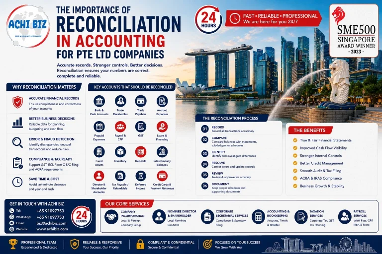 Accounting reconciliation for Singapore Pte Ltd companies infographic by ACHI Biz, covering bank reconciliation, receivables, payables, accruals, prepayments, payroll, CPF, GST, loans, fixed assets, inventory and intercompany accounts for accurate financial reporting and tax compliance.