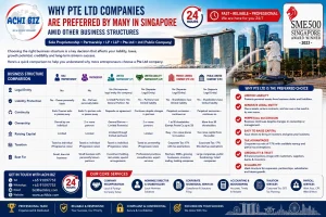 “Singapore Pte Ltd company infographic by ACHI Biz comparing Private Limited Companies with sole proprietorships, partnerships, LPs, LLPs and public limited companies, highlighting limited liability, separate legal entity, perpetual succession, corporate tax advantages, credibility, capital raising and business growth, with Singapore company incorporation, corporate secretarial, accounting, taxation and work pass with payroll services.”