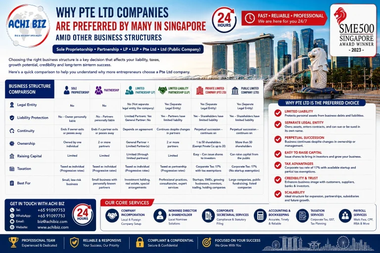 “Singapore Pte Ltd company infographic by ACHI Biz comparing Private Limited Companies with sole proprietorships, partnerships, LPs, LLPs and public limited companies, highlighting limited liability, separate legal entity, perpetual succession, corporate tax advantages, credibility, capital raising and business growth, with Singapore company incorporation, corporate secretarial, accounting, taxation and work pass with payroll services.”