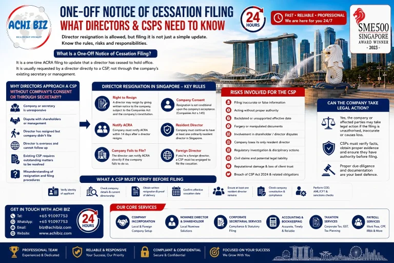 “One-off Notice of Cessation filing in Singapore infographic explaining foreign director resignation, ACRA director cessation requirements, CSP filing risks, company consent, resident director requirements, legal liability, due diligence, AML/CFT checks and verification procedures for Corporate Service Providers.”