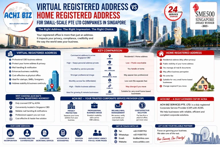 “Virtual registered address vs home registered address in Singapore infographic comparing privacy, cost, mail handling, professional image and compliance for small Pte Ltd companies, featuring ACHI BIZ’s ACRA-registered CSP virtual office address in Singapore CBD, company incorporation, nominee director, corporate secretarial, accounting, taxation and employment agency services.”