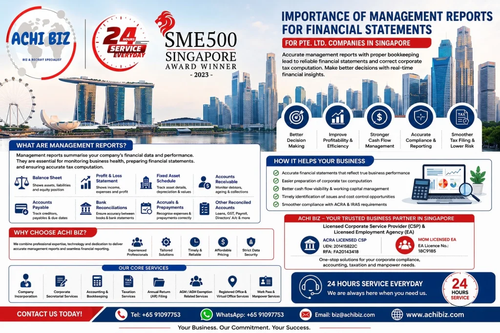 ACHI BIZ Singapore infographic on the importance of management reports for Pte Ltd financial statements, highlighting proper bookkeeping, balance sheet, profit and loss statement, fixed asset schedule, accounts receivable, accounts payable, bank reconciliation, accruals and other reconciled accounts for accurate financial reporting, corporate tax computation, cash flow management and ACRA and IRAS compliance.