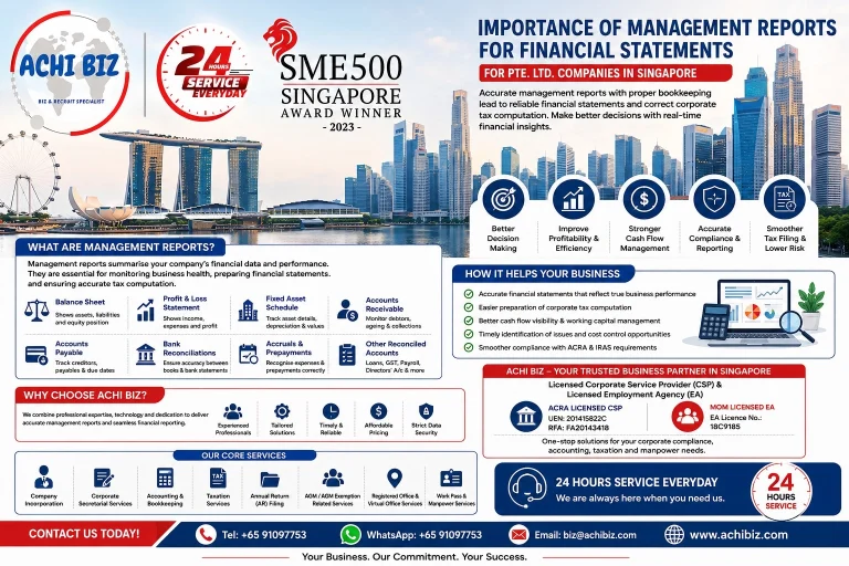 ACHI BIZ Singapore infographic on the importance of management reports for Pte Ltd financial statements, highlighting proper bookkeeping, balance sheet, profit and loss statement, fixed asset schedule, accounts receivable, accounts payable, bank reconciliation, accruals and other reconciled accounts for accurate financial reporting, corporate tax computation, cash flow management and ACRA and IRAS compliance.