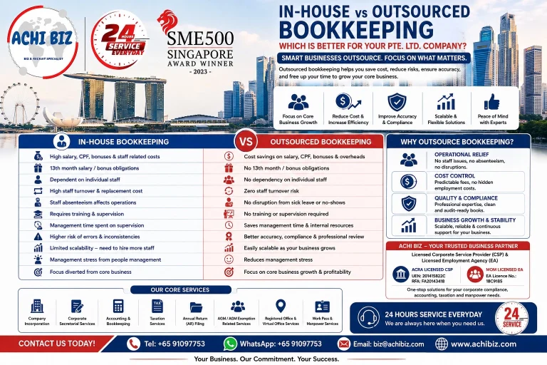 ACHI BIZ Singapore infographic comparing in-house vs outsourced bookkeeping for Pte. Ltd. companies, highlighting cost savings, reduced staff dependency, professional accounting expertise, improved accuracy and compliance, scalable bookkeeping solutions, management efficiency and business growth, with Singapore CBD skyline, SME500 Singapore Award Winner 2023 recognition, 24-hour service, corporate services and contact details.
