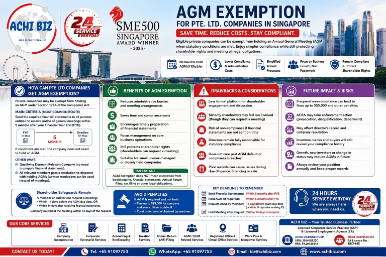 ACHI BIZ Singapore infographic explaining AGM exemption for Pte. Ltd. companies, including eligibility criteria under the Companies Act, five-month financial statement deadline, shareholder safeguards, benefits, drawbacks, compliance risks, penalties and future impact, with ACRA corporate compliance, Annual Return filing, accounting, taxation and corporate secretarial services.