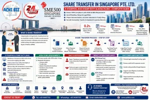 ACHI BIZ Singapore infographic on share transfer for Pte. Ltd. companies, explaining mandatory IRAS e-Stamping, 0.2% share transfer stamp duty, share valuation, stamping deadlines, ACRA filing within 14 days, Electronic Register of Members (EROM) update, shareholder transfer process, responsible parties, non-compliance penalties and corporate secretarial compliance requirements in Singapore.