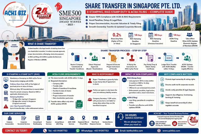 ACHI BIZ Singapore infographic on share transfer for Pte. Ltd. companies, explaining mandatory IRAS e-Stamping, 0.2% share transfer stamp duty, share valuation, stamping deadlines, ACRA filing within 14 days, Electronic Register of Members (EROM) update, shareholder transfer process, responsible parties, non-compliance penalties and corporate secretarial compliance requirements in Singapore.