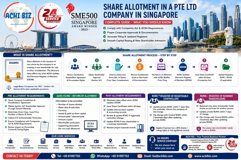 ACHI BIZ infographic on share allotment in a Singapore Pte Ltd company, covering pre-allotment requirements, shareholder approval under Section 161, ACRA Return of Allotment filing, Electronic Register of Members (EROM) update, share certificate issuance within 60 days, post-allotment compliance, RORC and RONS updates, KYC requirements, shareholder records and corporate secretarial services in Singapore.