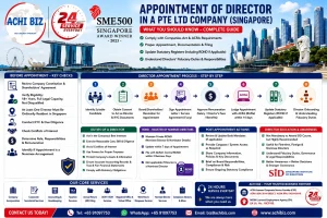 Infographic guide to appointing a director in a Singapore Pte Ltd company, covering ACRA director appointment requirements, eligibility and KYC checks, fiduciary duties, ROND compliance, statutory registers, post-appointment actions and director onboarding, with ACHI BIZ corporate secretarial and CSP services in Singapore.