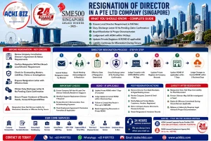 Infographic on director resignation in a Singapore Pte Ltd company, covering local resident director requirements, resignation letter, duty discharge and no pending claim confirmation, ACRA cessation filing within 14 days, private register and ROND updates, post-resignation formalities, handover requirements and continuing liability for misconduct during the director’s tenure, with ACHI BIZ corporate secretarial and compliance services in Singapore.