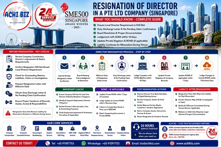 Infographic on director resignation in a Singapore Pte Ltd company, covering local resident director requirements, resignation letter, duty discharge and no pending claim confirmation, ACRA cessation filing within 14 days, private register and ROND updates, post-resignation formalities, handover requirements and continuing liability for misconduct during the director’s tenure, with ACHI BIZ corporate secretarial and compliance services in Singapore.