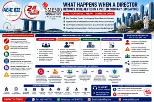 Infographic on director disqualification in a Singapore Pte Ltd company, covering bankruptcy, court disqualification, convictions, repeated filing failures, ACRA compliance, local resident director requirements, sole director consequences, replacement director appointment and business continuity, with ACHI BIZ corporate secretarial and compliance services in Singapore.