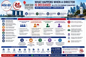 Infographic on what happens when a director dies in a Singapore Pte Ltd company, covering sole director death, loss of ordinarily resident director, ACRA compliance, replacement director appointment, business continuity, estate and shareholder succession, banking access, statutory registers and corporate governance, with ACHI BIZ corporate secretarial and compliance services in Singapore.