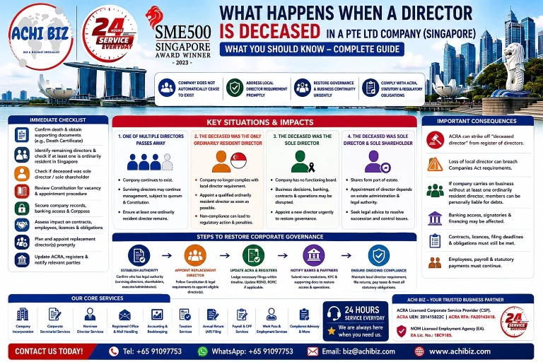 Infographic on what happens when a director dies in a Singapore Pte Ltd company, covering sole director death, loss of ordinarily resident director, ACRA compliance, replacement director appointment, business continuity, estate and shareholder succession, banking access, statutory registers and corporate governance, with ACHI BIZ corporate secretarial and compliance services in Singapore.
