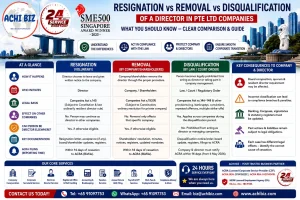 Infographic comparing director resignation, removal and disqualification in Singapore Pte Ltd companies, explaining key differences, legal basis, who initiates cessation, ACRA filing requirements, resident director impact, documentation, liabilities and corporate compliance, with ACHI BIZ corporate secretarial and director services in Singapore.