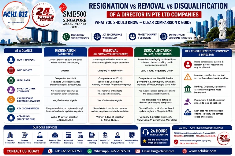 Infographic comparing director resignation, removal and disqualification in Singapore Pte Ltd companies, explaining key differences, legal basis, who initiates cessation, ACRA filing requirements, resident director impact, documentation, liabilities and corporate compliance, with ACHI BIZ corporate secretarial and director services in Singapore.