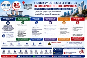 “ACHI BIZ infographic on fiduciary duties of directors in Singapore Pte Ltd companies, covering directors’ duty of loyalty, good faith, conflicts of interest, corporate opportunities, compliance, best practices and consequences of breach. ACHI BIZ is an ACRA Licensed Corporate Service Provider (CSP) offering company incorporation, corporate secretarial, nominee director, accounting, tax, annual return and business compliance services in Singapore.”