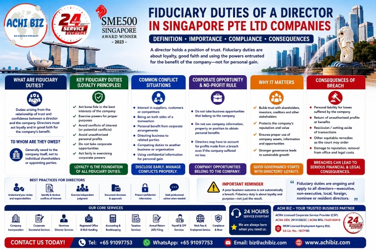 “ACHI BIZ infographic on fiduciary duties of directors in Singapore Pte Ltd companies, covering directors’ duty of loyalty, good faith, conflicts of interest, corporate opportunities, compliance, best practices and consequences of breach. ACHI BIZ is an ACRA Licensed Corporate Service Provider (CSP) offering company incorporation, corporate secretarial, nominee director, accounting, tax, annual return and business compliance services in Singapore.”