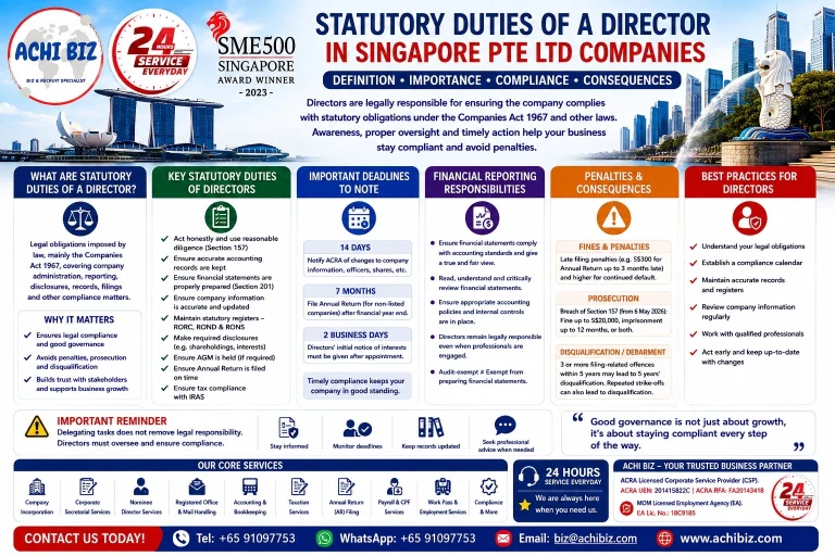 “ACHI BIZ infographic on statutory duties of directors in Singapore Pte Ltd companies, covering Companies Act compliance, accounting records, financial statements, ACRA filing deadlines, Annual Returns, statutory registers, RORC, ROND, RONS, director disclosures, penalties, disqualification and corporate governance best practices. ACHI BIZ is an ACRA Licensed Corporate Service Provider (CSP) offering corporate secretarial, accounting, tax, Annual Return filing and compliance services in Singapore.”