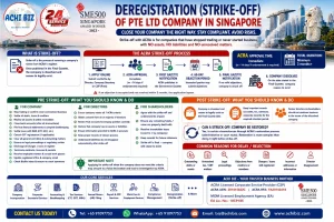 ACHI BIZ infographic on deregistration and strike-off of a Singapore Pte Ltd company, covering ACRA strike-off procedures, eligibility, pre- and post-strike-off compliance, director and shareholder responsibilities, timelines, common reasons for rejection, company restoration, and corporate secretarial support in Singapore.