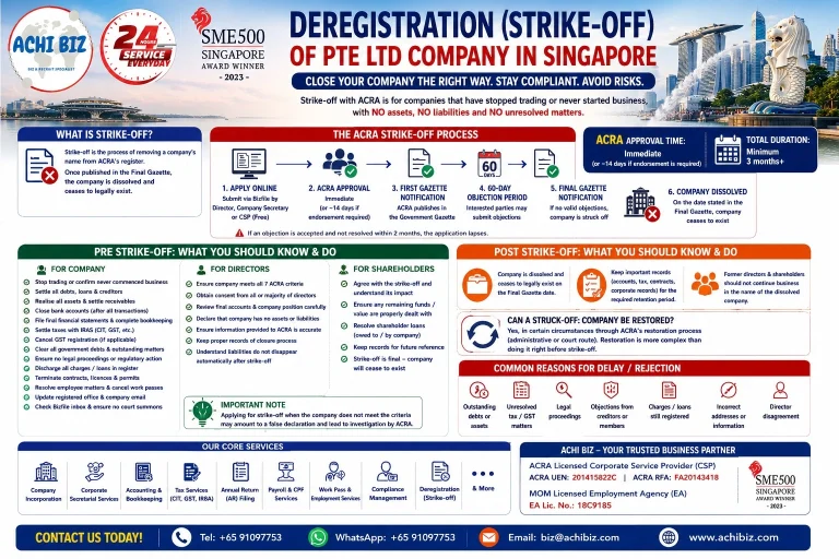 ACHI BIZ infographic on deregistration and strike-off of a Singapore Pte Ltd company, covering ACRA strike-off procedures, eligibility, pre- and post-strike-off compliance, director and shareholder responsibilities, timelines, common reasons for rejection, company restoration, and corporate secretarial support in Singapore.