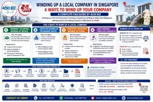Winding up a local company in Singapore infographic explaining four company winding-up methods: Members’ Voluntary Winding Up, Simplified Winding Up Programme, Creditors’ Voluntary Winding Up and Court-Ordered Compulsory Winding Up, with procedures, key differences and compliance guidance by ACHI BIZ.