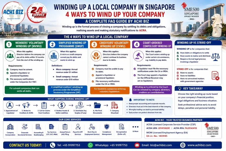 Winding up a local company in Singapore infographic explaining four company winding-up methods: Members’ Voluntary Winding Up, Simplified Winding Up Programme, Creditors’ Voluntary Winding Up and Court-Ordered Compulsory Winding Up, with procedures, key differences and compliance guidance by ACHI BIZ.