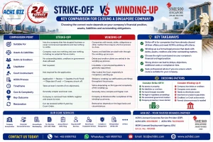 Strike-off vs winding-up of a Singapore Pte Ltd company infographic comparing eligibility, assets and liabilities, debts and creditors, liquidator requirements, ACRA process, timeframe, costs, outcomes and restoration, with ACHI BIZ corporate services and Singapore CBD skyline.