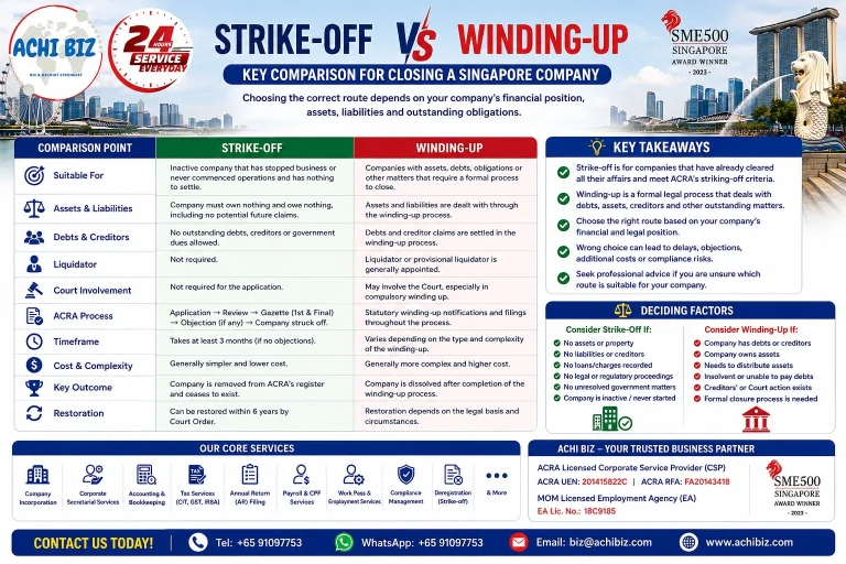 Strike-off vs winding-up of a Singapore Pte Ltd company infographic comparing eligibility, assets and liabilities, debts and creditors, liquidator requirements, ACRA process, timeframe, costs, outcomes and restoration, with ACHI BIZ corporate services and Singapore CBD skyline.