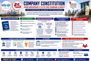 Company Constitution in Singapore infographic by ACHI BIZ explaining its importance, Model Constitution options, customised constitution, amendments, corporate governance, ACRA compliance and corporate secretarial services for Singapore Pte. Ltd. companies.