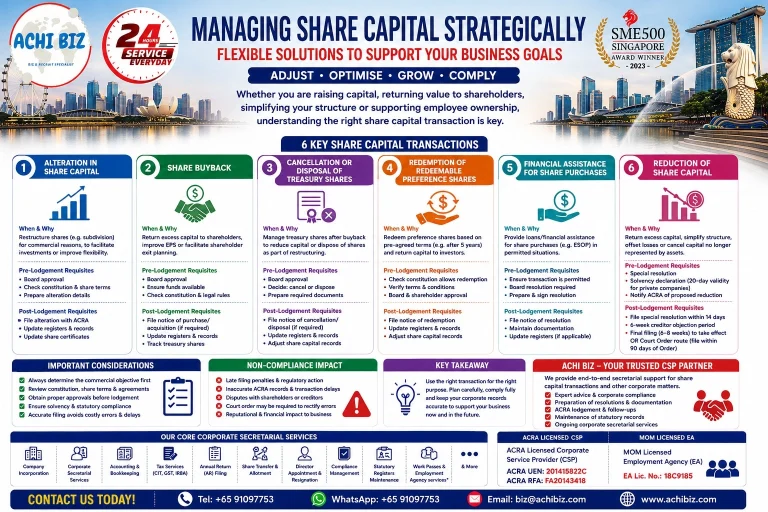 Managing share capital strategically in Singapore Pte. Ltd. companies, covering share capital alteration, share buybacks, treasury shares, redeemable preference shares, financial assistance and capital reduction, with ACHI BIZ corporate compliance and company secretarial services.