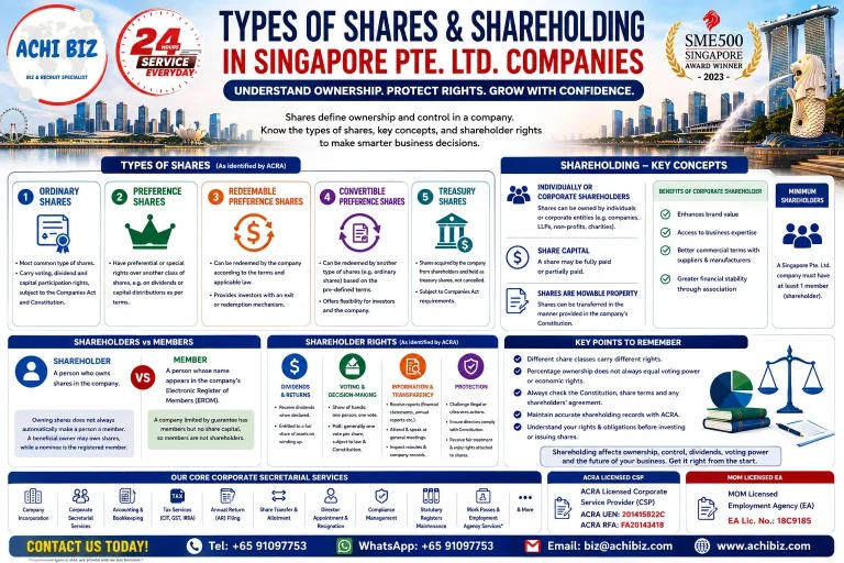 Types of shares and shareholding in Singapore Pte. Ltd. companies infographic covering ordinary shares, preference shares, redeemable and convertible preference shares, treasury shares, shareholders vs members, shareholder rights, share capital and corporate shareholding with ACHI BIZ corporate secretarial services.
