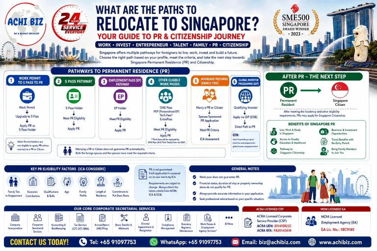 “Singapore relocation pathways infographic showing routes to Permanent Residency (PR) and citizenship through Work Permit to S Pass, S Pass, Employment Pass, ONE Pass, PEP, EntrePass, marriage to a Singapore PR or citizen, and the Global Investor Programme (GIP), with key PR eligibility factors and ACHI BIZ corporate and employment services.”