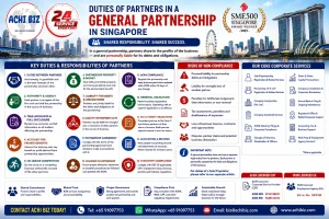 “Duties of partners in a General Partnership in Singapore infographic explaining partner responsibilities, personal liability, ACRA compliance, tax and accounting obligations, non-compliance risks, partnership governance and ACHI BIZ corporate services.”