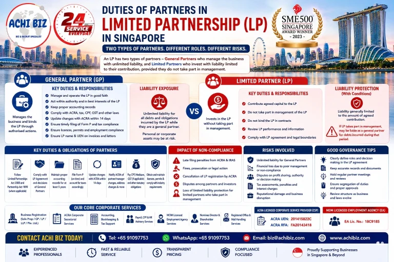 Duties of partners in a Singapore Limited Partnership (LP) infographic explaining General Partner and Limited Partner responsibilities, liability risks, compliance obligations, non-compliance impact and governance, with ACHI BIZ corporate and business support services in Singapore.
