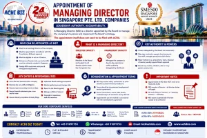 ACHI BIZ infographic on appointment of a Managing Director in Singapore Pte. Ltd. companies, covering eligibility, authority, powers, duties, responsibilities, remuneration and appointment terms, with Singapore corporate services, ACRA compliance, work pass and employment agency support.