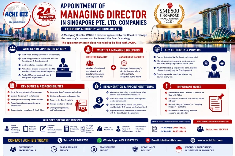ACHI BIZ infographic on appointment of a Managing Director in Singapore Pte. Ltd. companies, covering eligibility, authority, powers, duties, responsibilities, remuneration and appointment terms, with Singapore corporate services, ACRA compliance, work pass and employment agency support.