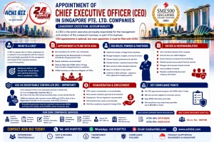 Infographic on Chief Executive Officer (CEO) appointment in Singapore Pte. Ltd. companies, covering CEO roles, powers, duties, responsibilities, ACRA filing, registrable controller requirements, remuneration, employment and corporate compliance, with ACHI BIZ corporate and work pass services in Singapore.