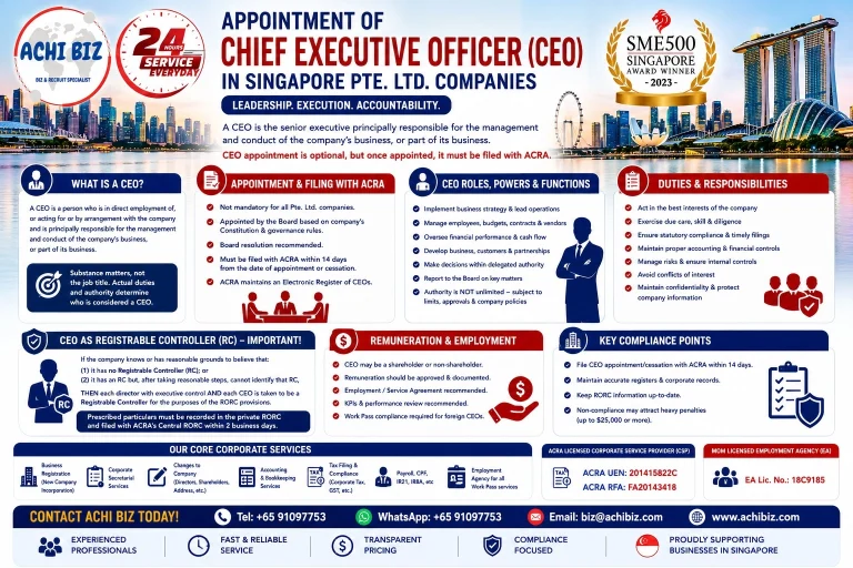 Infographic on Chief Executive Officer (CEO) appointment in Singapore Pte. Ltd. companies, covering CEO roles, powers, duties, responsibilities, ACRA filing, registrable controller requirements, remuneration, employment and corporate compliance, with ACHI BIZ corporate and work pass services in Singapore.