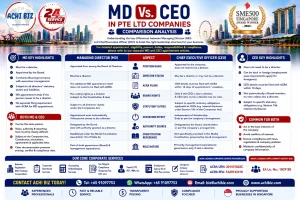 MD vs CEO in Singapore Pte. Ltd. companies infographic comparing Managing Director and Chief Executive Officer roles, director status, ACRA filing requirements, Board rights, authority, statutory duties, cessation and corporate governance, with ACHI BIZ corporate compliance and employment agency services.