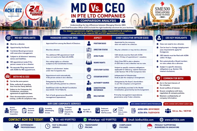 MD vs CEO in Singapore Pte. Ltd. companies infographic comparing Managing Director and Chief Executive Officer roles, director status, ACRA filing requirements, Board rights, authority, statutory duties, cessation and corporate governance, with ACHI BIZ corporate compliance and employment agency services.