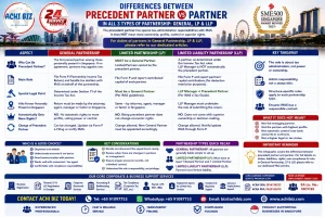 Precedent Partner vs Partner in Singapore infographic comparing General Partnership, Limited Partnership (LP) and Limited Liability Partnership (LLP), including IRAS tax administration, Form P filing, appointment rules, rights and key differences, with ACHI BIZ corporate, accounting, tax, payroll and employment agency services.