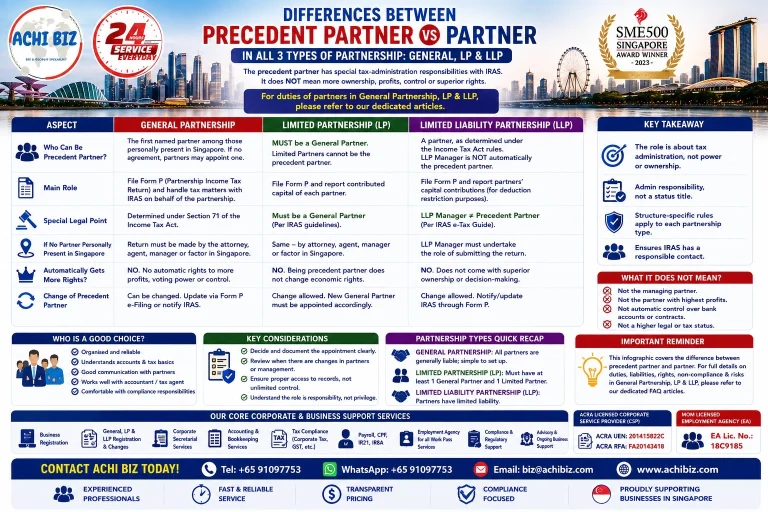 Precedent Partner vs Partner in Singapore infographic comparing General Partnership, Limited Partnership (LP) and Limited Liability Partnership (LLP), including IRAS tax administration, Form P filing, appointment rules, rights and key differences, with ACHI BIZ corporate, accounting, tax, payroll and employment agency services.