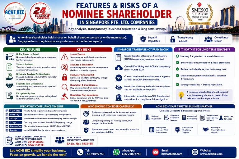 ACHI BIZ infographic on the features and risks of nominee shareholders in Singapore Pte. Ltd. companies, covering nominee shareholder arrangements, key risks, ACRA RONS compliance, transparency requirements, long-term business considerations and corporate services in Singapore.