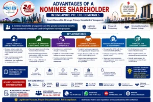 Advantages of a Nominee Shareholder in Singapore Pte. Ltd. companies infographic by ACHI BIZ, covering privacy, flexible ownership structures, administrative convenience, regulatory transparency, long-term business planning, RONS and RORC compliance, with Singapore CBD skyline and corporate services.
